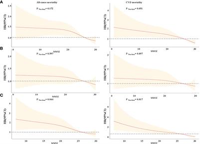 Synergistic impact of diabetes and cognitive impairment on all-cause and cause-specific mortality in Chinese older adults: A prospective population-based cohort study